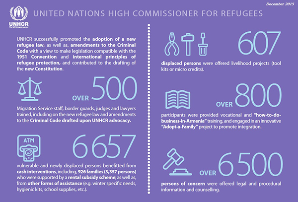 UNHCR Armenia key messages for 20 June World Refugee Day 2016