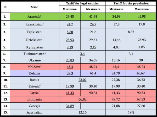 Armenia: The Most Expensive Electricity in CIS (A Table)