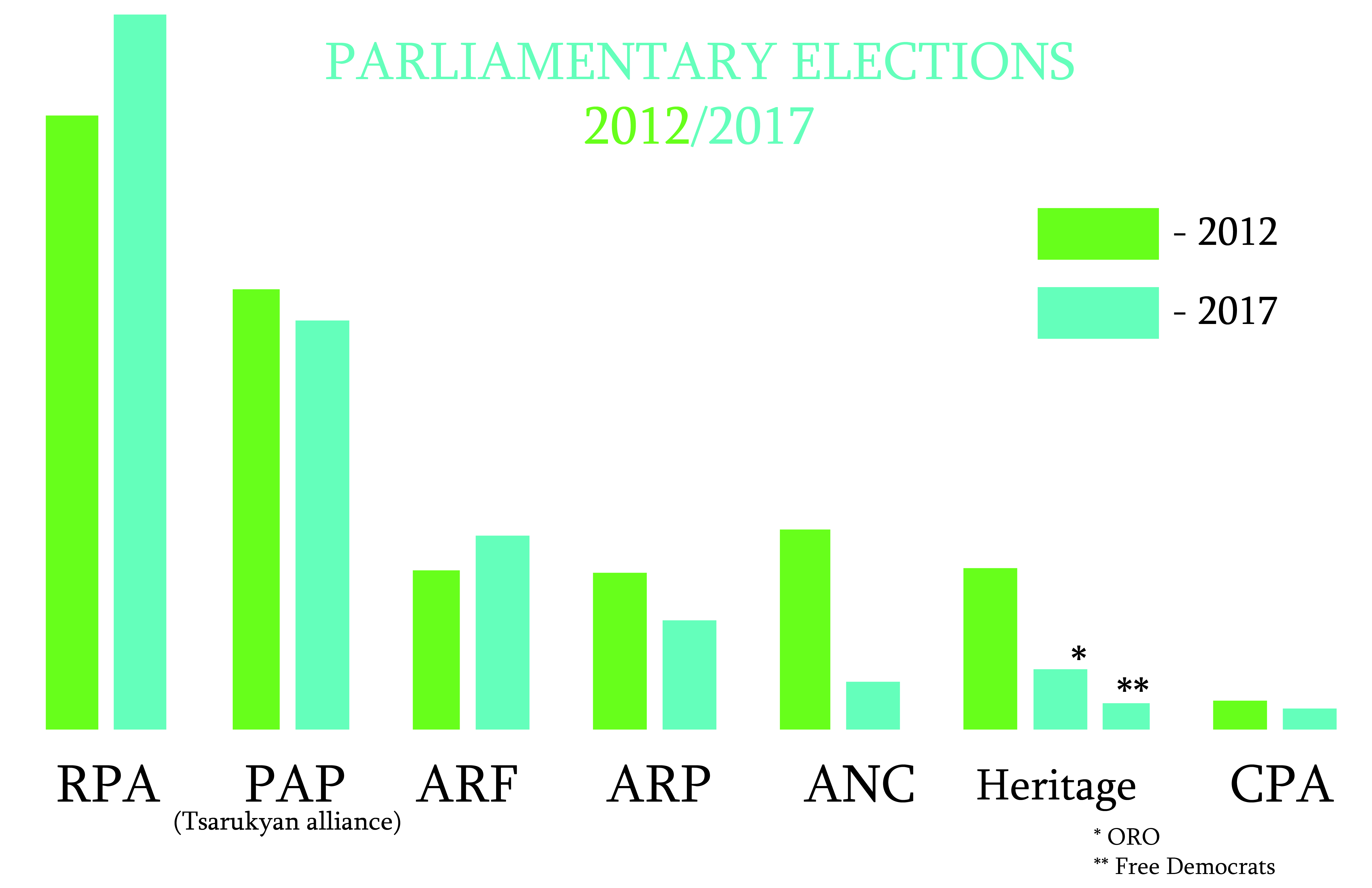Parliamentary elections 2012/2017: Solely RPA and ARF secured growth