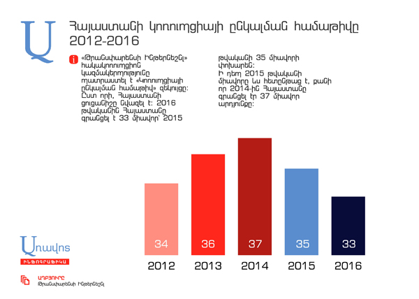 Corruption perception index decreases in Armenia