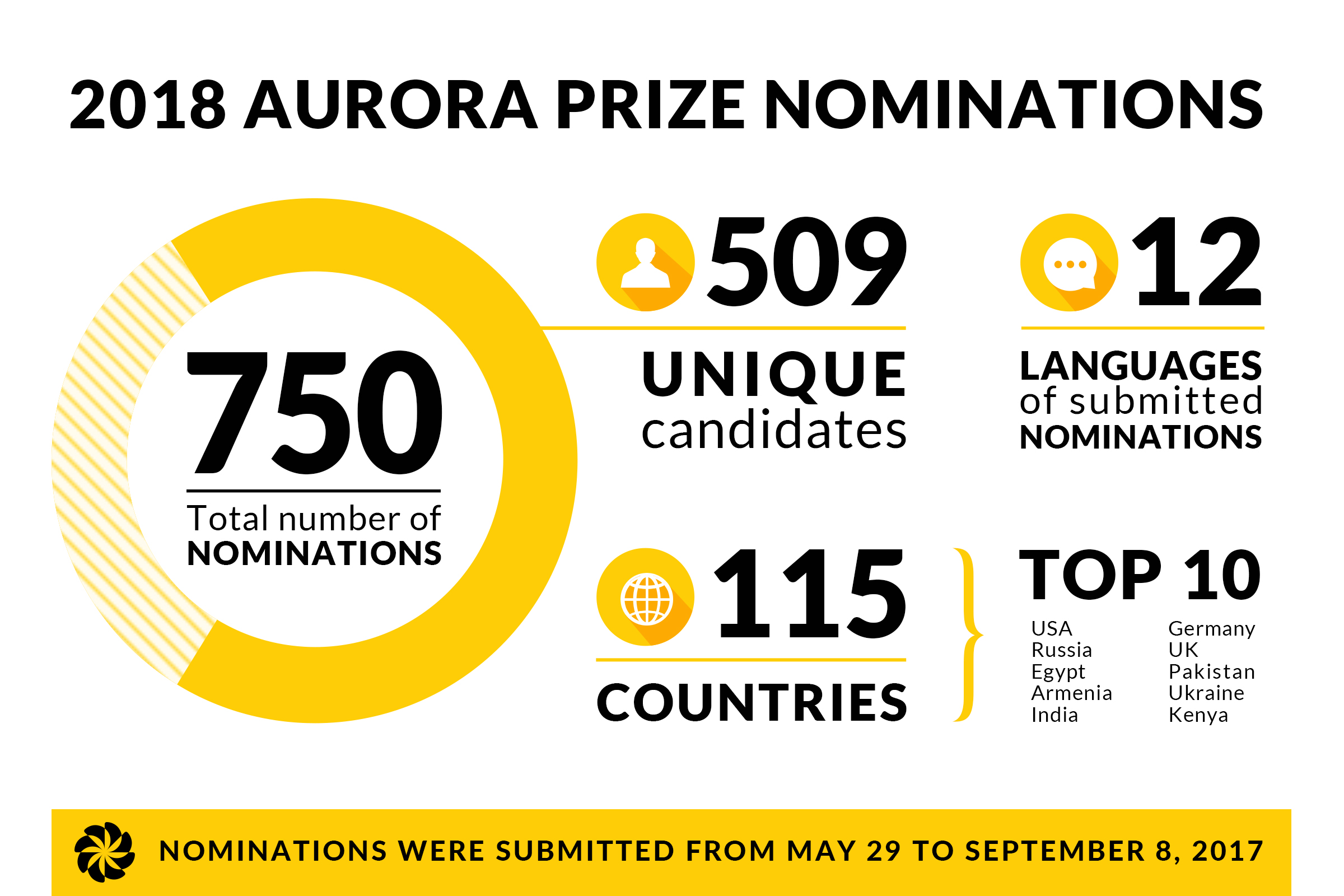 750 Nominations for the 2018 Aurora Prize