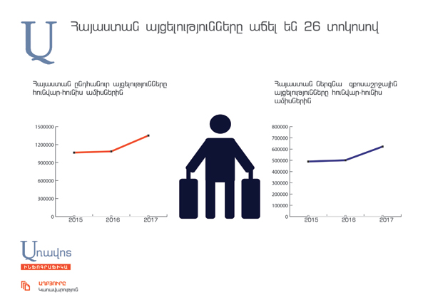 Visits to Armenia rise by 26%