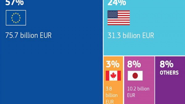 EU Remains Biggest Development Donor: €75.7 Billion in 2017