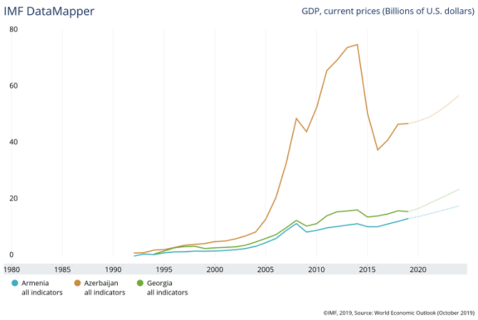 GPD (current prices) in USD in Armenia, Azerbaijan, Georgia