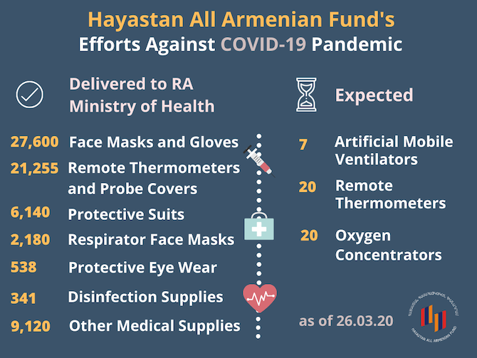 Hayastan All Armenian Fund continues to support the Ministry of Health to combat the Covid-19 Pandemic