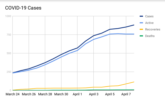 Armenia began registering a notable decrease in both new and active COVID-19 cases two weeks after lockdown measures were ordered on March 24. (Source: Armenian Ministry of Health/Raffi Elliott)