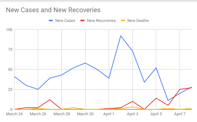 The rate of daily recoveries surpassed the rate of new confirmed cases for the first time since the lockdown on April 6, a feat which experts call ‘flattening the curve’ (Source: Armenian Ministry of Health/Raffi Elliott)