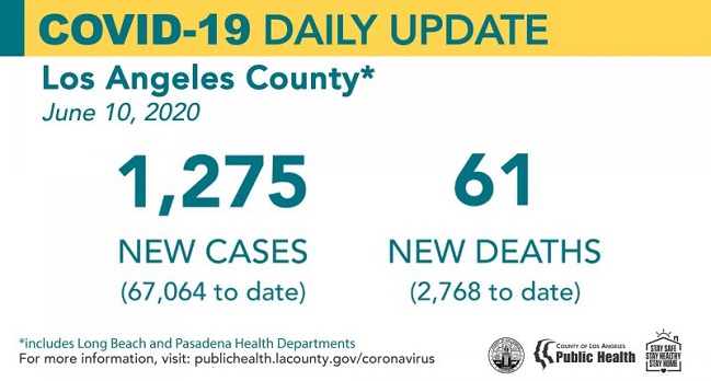 The city of Glendale continues as one of the highest affected with 1,076 positive COVID-19 cases