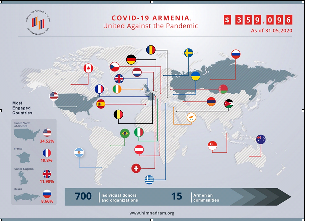 “Hayastan” All Armenian Fund’s  “COVID-19: United against the pandemic” campaign raises over $ 376, 000
