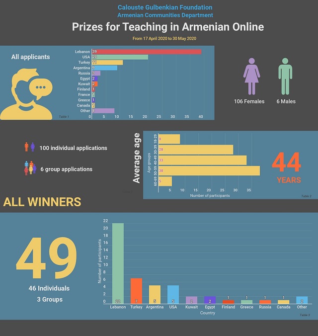Calouste Gulbenkian Foundation awards 49 diasporan Armenian teachers for online instruction