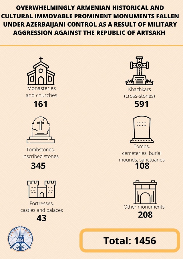 The report presents a number of cases of destruction and acts of vandalism against the Armenian cultural heritage during the Azerbaijani-Turkish aggression and after the ceasefire