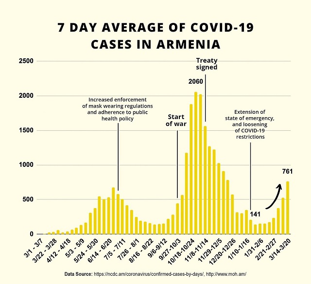 Armenia faces third wave of coronavirus cases