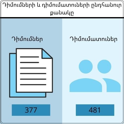 In 2020, the Ombudsman’s Staff received 377 applications from 481 persons on social security, labour, proper administration, property, electoral and a number of other rights