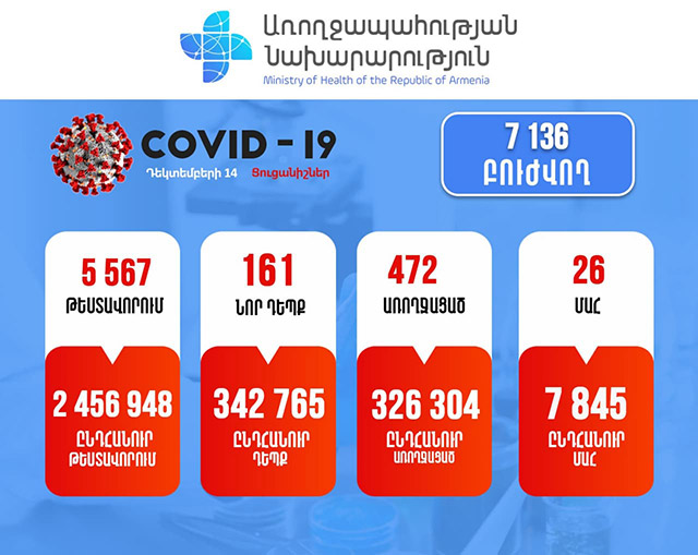 The Coronavirus-Related Situation in Armenia