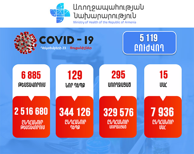 The Coronavirus-Related Situation in Armenia