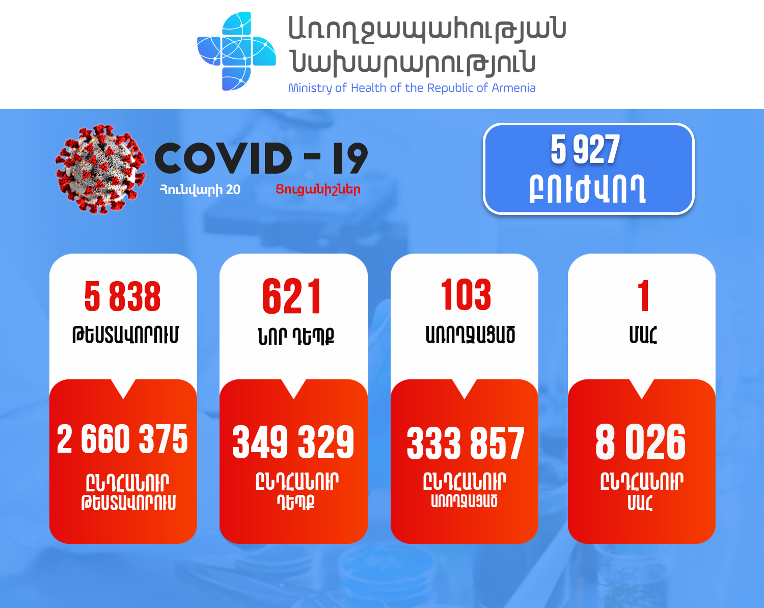 621 new COVID cases in Armenia
