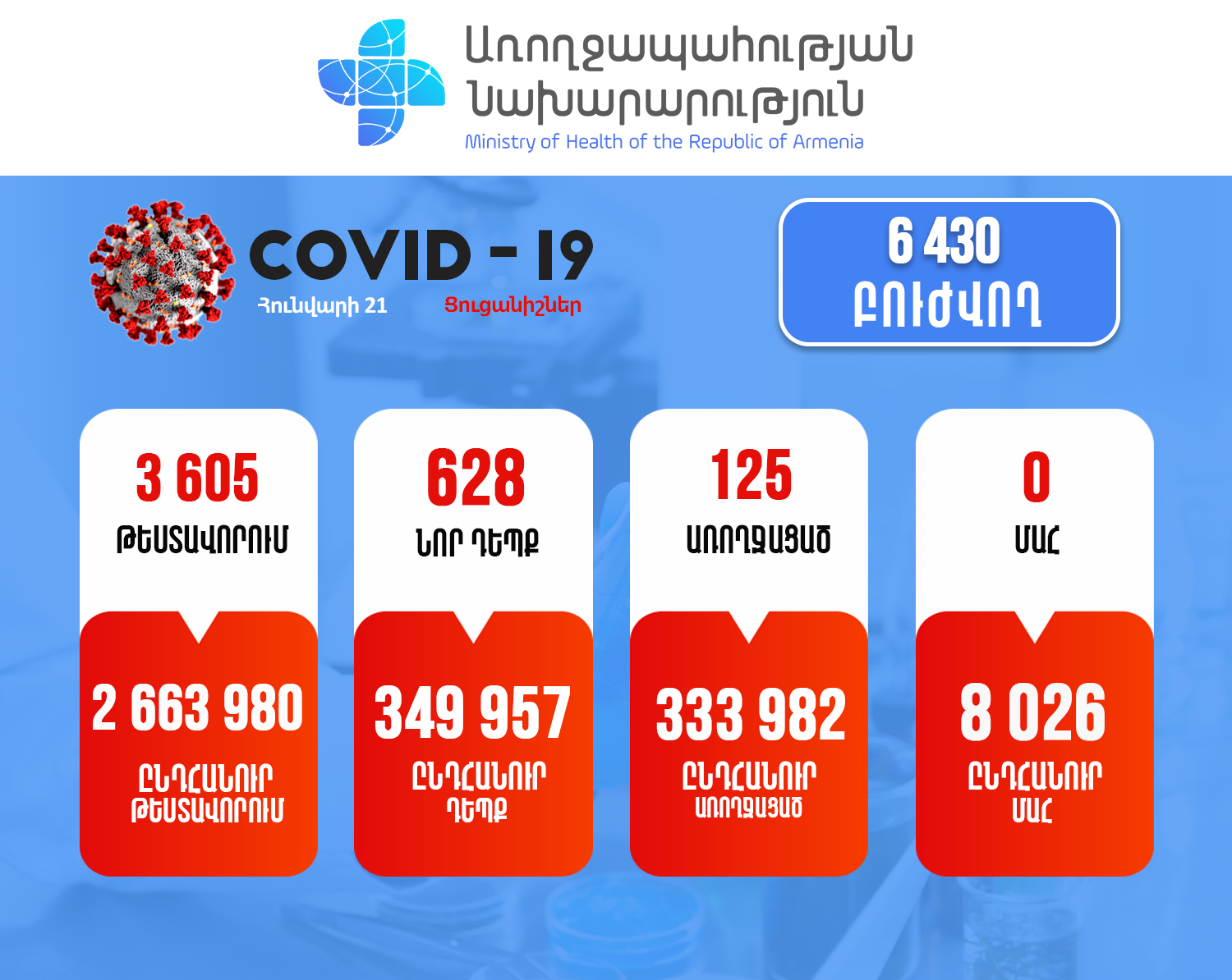 628 New COVID Cases in Armenia
