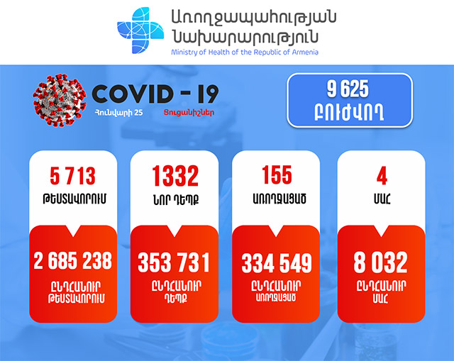 The Coronavirus-Related Situation in Armenia