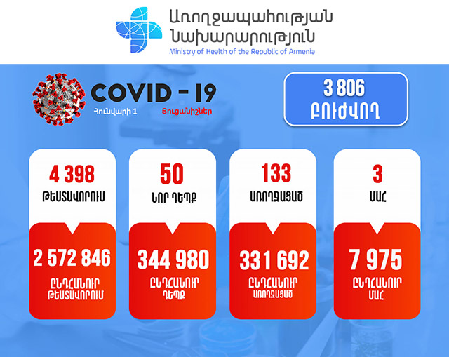 Coronavirus in Armenia: 5 new deaths
