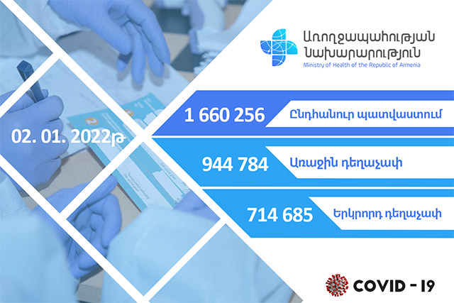 1,660,256 people so far vaccinated in Armenia against coronavirus