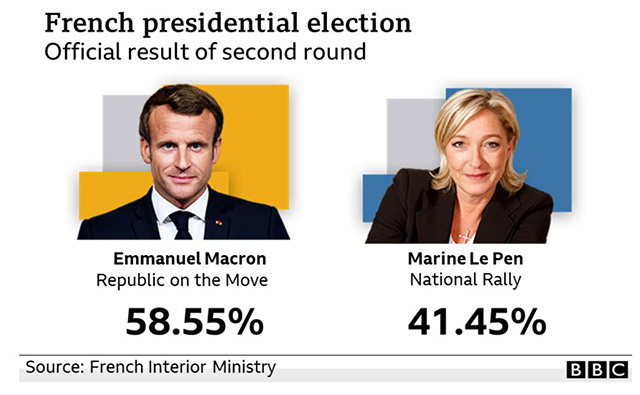 Macron defeats Le Pen and vows to unite divided France