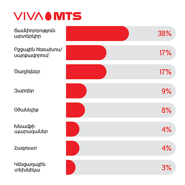Viva-MTS Survey: What women want to get as a gift for March 8?