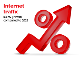 53% increase in Internet traffic in the Viva-MTS network. New Year’s Eve and the first day compared to the same period last year