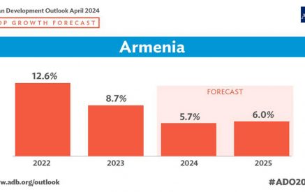 Armenia’s Economy to Moderate in 2024, Rebound in 2025 — ADB